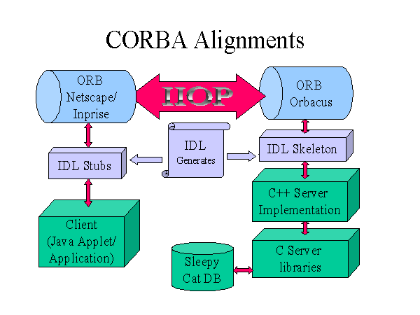 CORBA alignment view