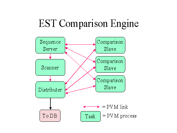 PVM comparison process farm
